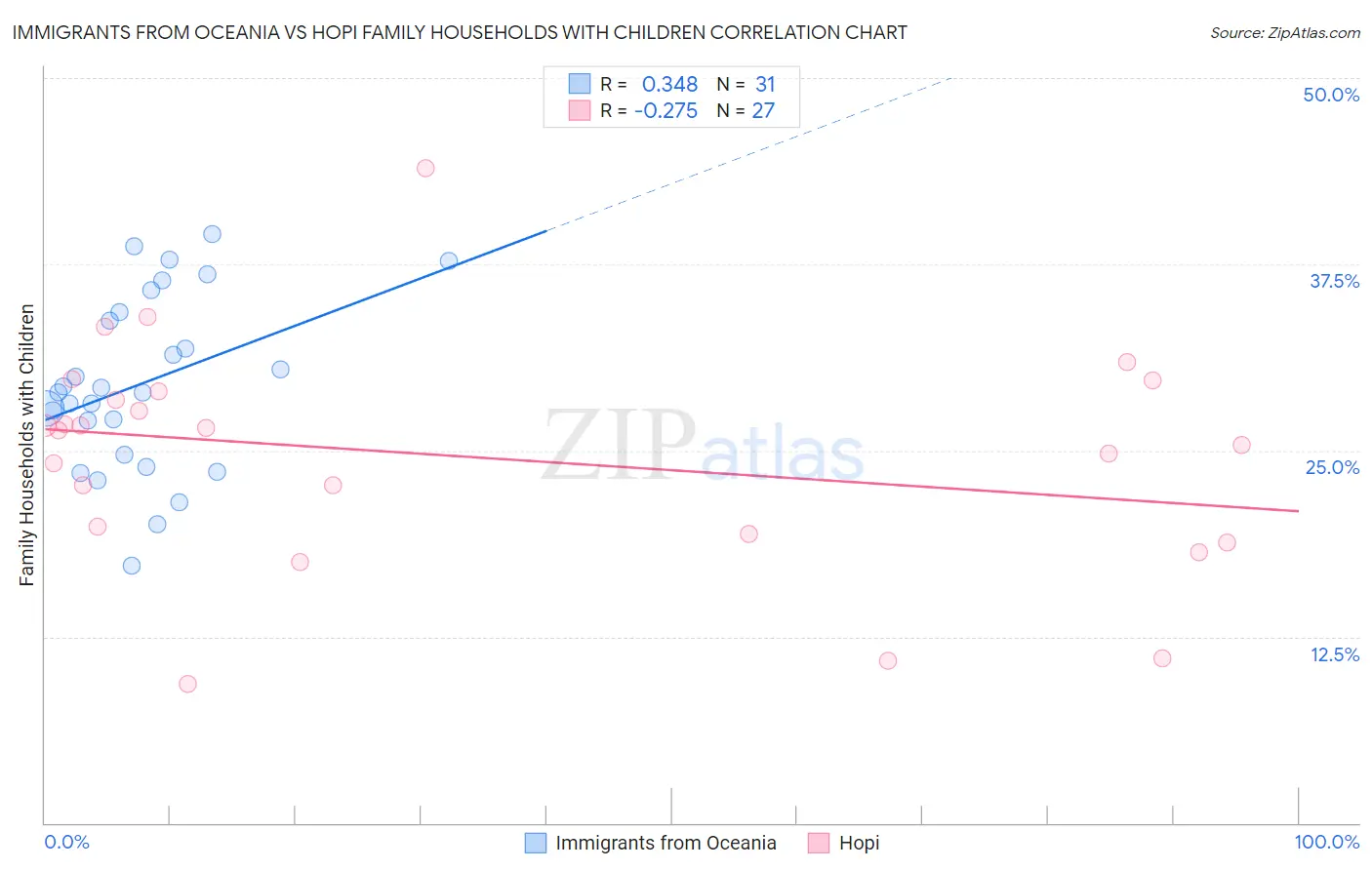 Immigrants from Oceania vs Hopi Family Households with Children