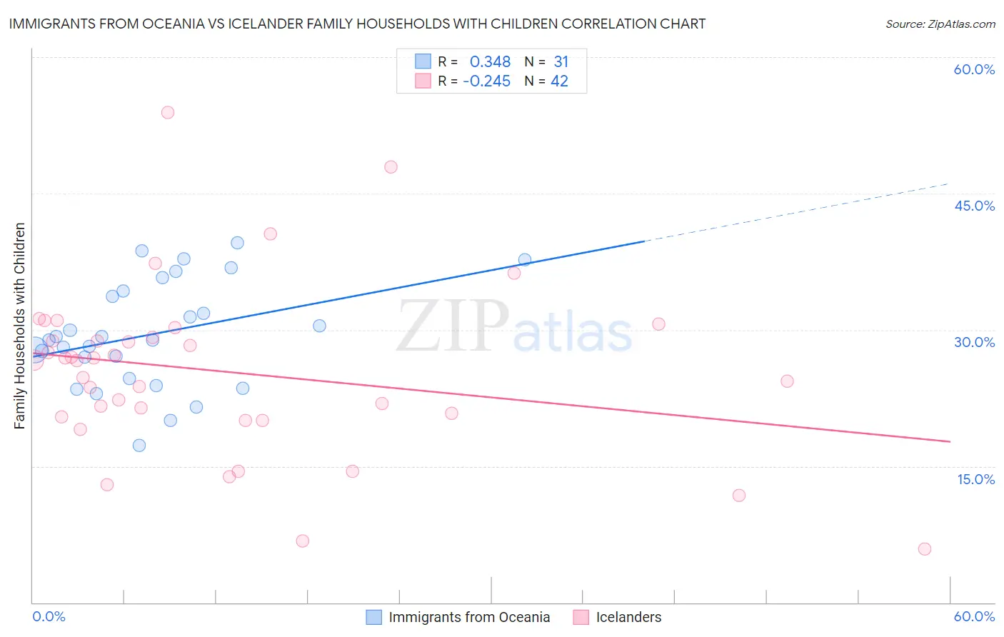 Immigrants from Oceania vs Icelander Family Households with Children