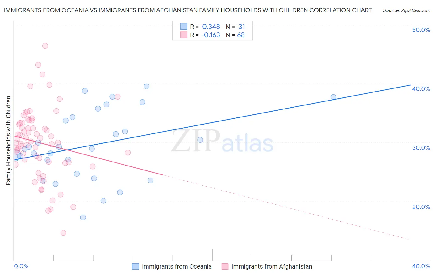 Immigrants from Oceania vs Immigrants from Afghanistan Family Households with Children