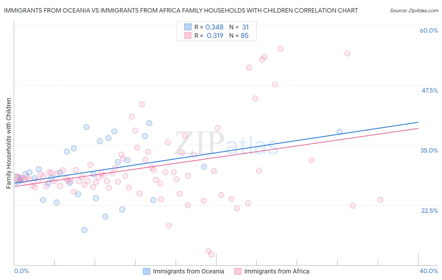 Immigrants from Oceania vs Immigrants from Africa Family Households with Children