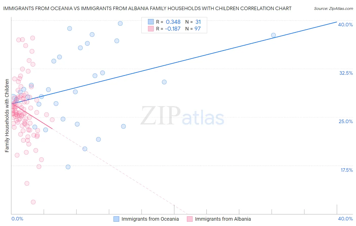 Immigrants from Oceania vs Immigrants from Albania Family Households with Children