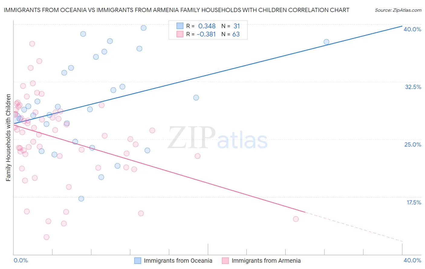 Immigrants from Oceania vs Immigrants from Armenia Family Households with Children