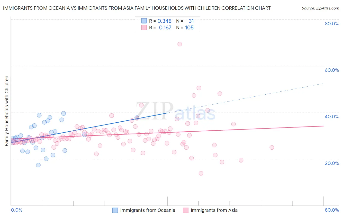 Immigrants from Oceania vs Immigrants from Asia Family Households with Children