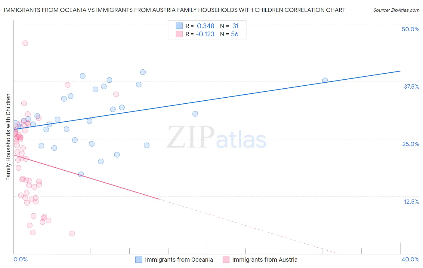 Immigrants from Oceania vs Immigrants from Austria Family Households with Children