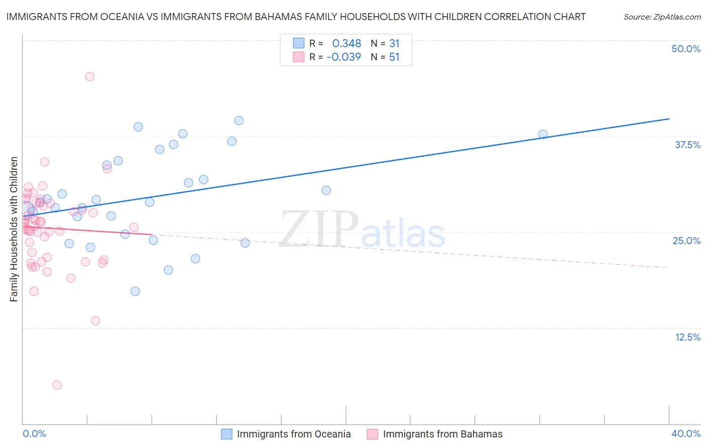 Immigrants from Oceania vs Immigrants from Bahamas Family Households with Children