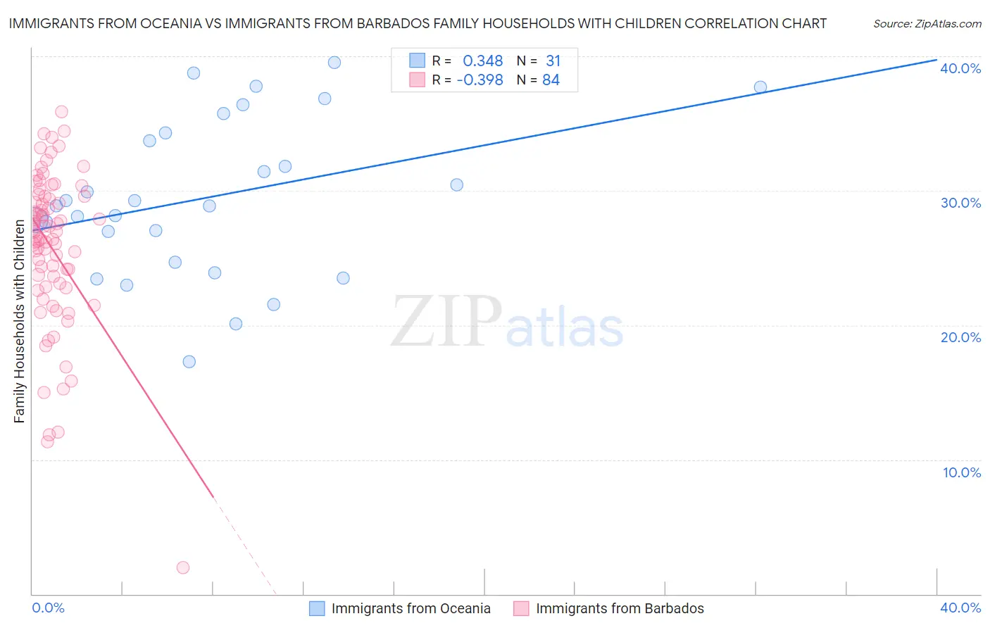 Immigrants from Oceania vs Immigrants from Barbados Family Households with Children