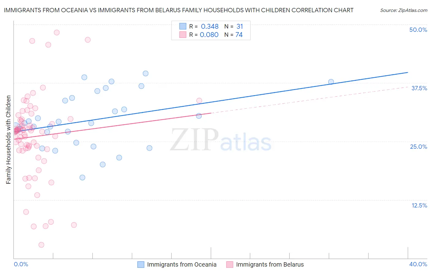 Immigrants from Oceania vs Immigrants from Belarus Family Households with Children