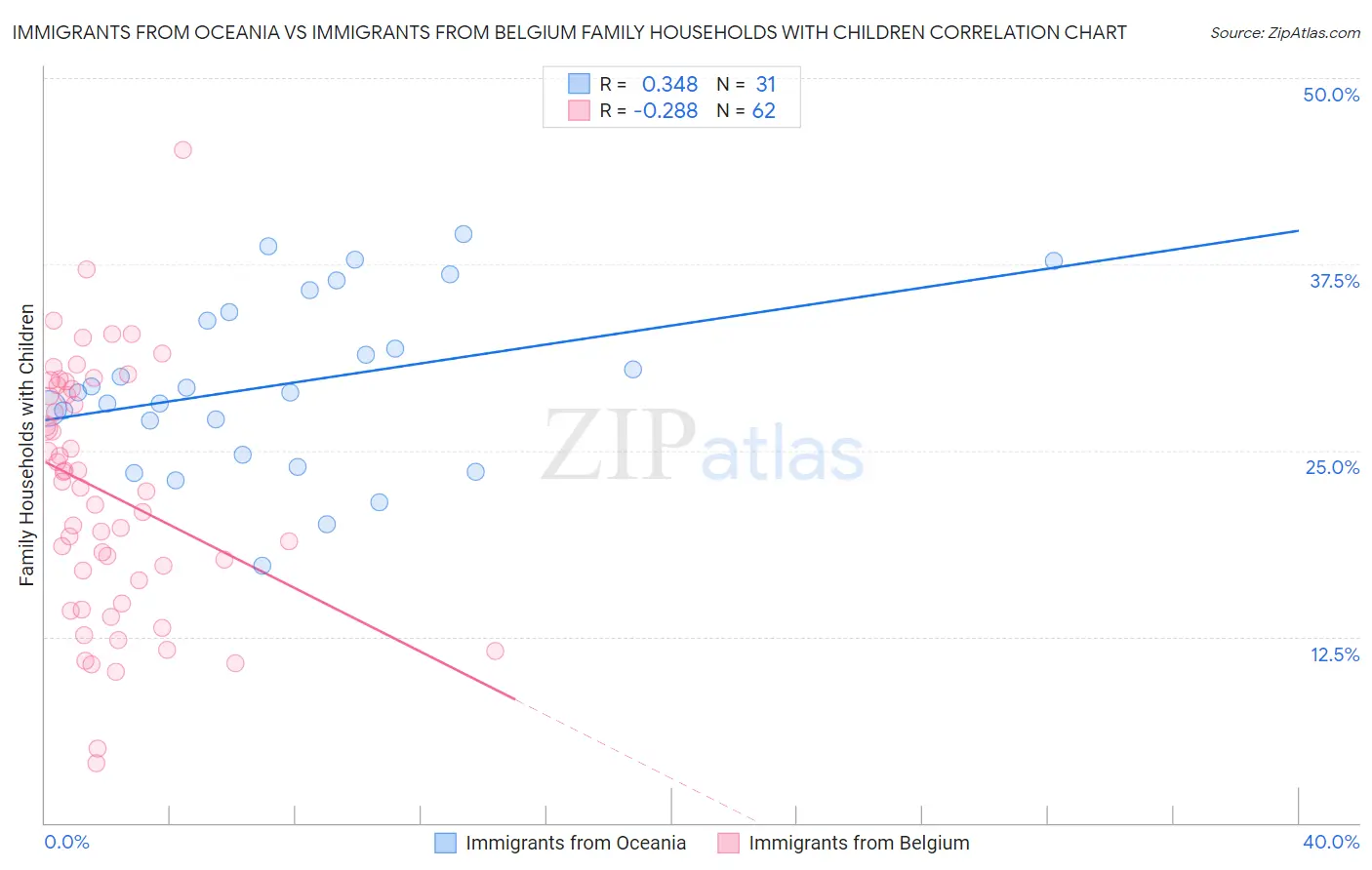 Immigrants from Oceania vs Immigrants from Belgium Family Households with Children