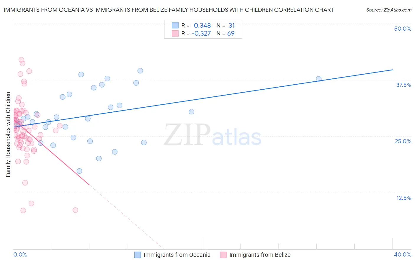 Immigrants from Oceania vs Immigrants from Belize Family Households with Children
