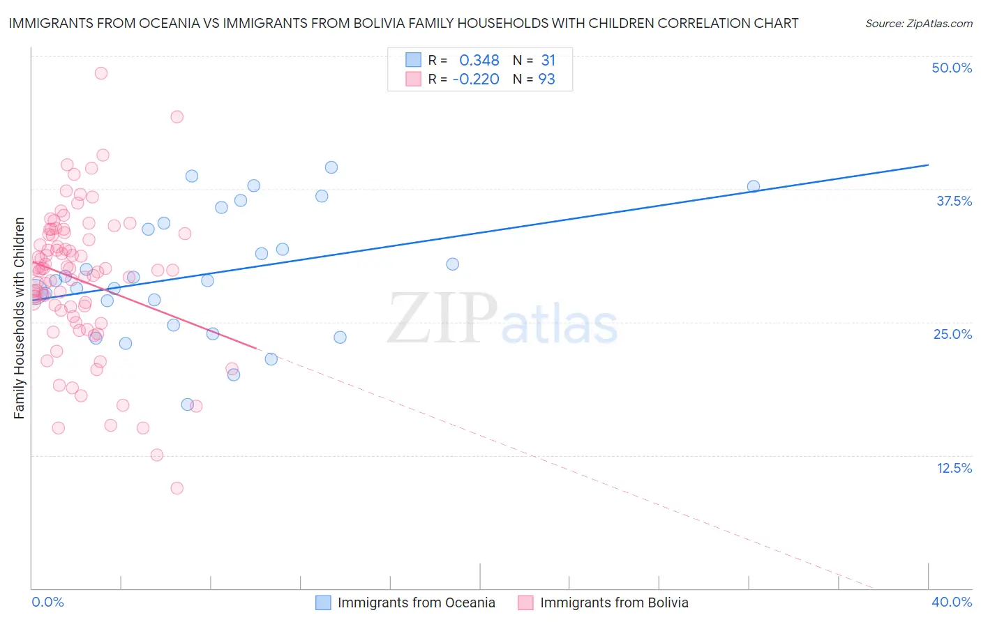 Immigrants from Oceania vs Immigrants from Bolivia Family Households with Children