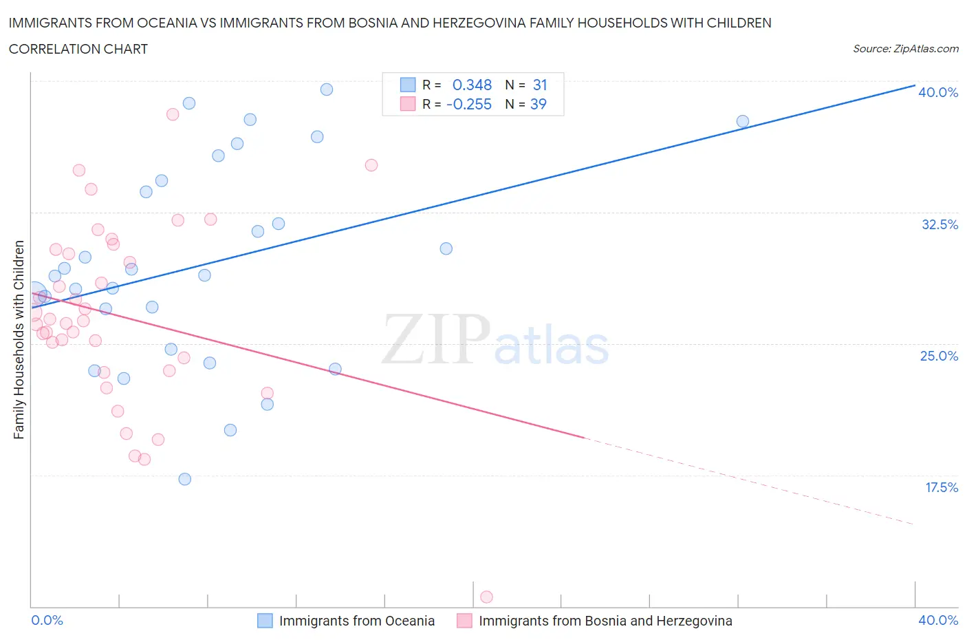 Immigrants from Oceania vs Immigrants from Bosnia and Herzegovina Family Households with Children