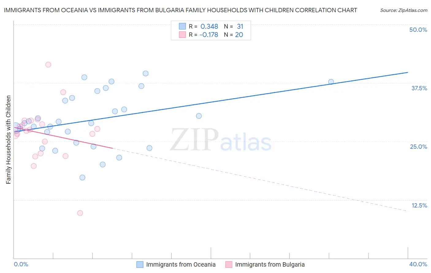 Immigrants from Oceania vs Immigrants from Bulgaria Family Households with Children