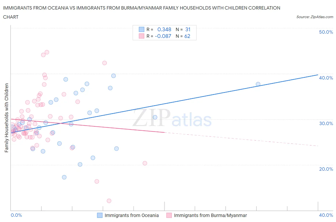 Immigrants from Oceania vs Immigrants from Burma/Myanmar Family Households with Children