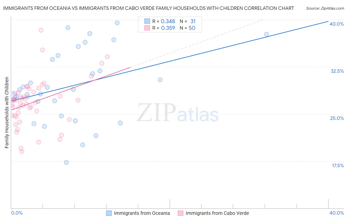 Immigrants from Oceania vs Immigrants from Cabo Verde Family Households with Children