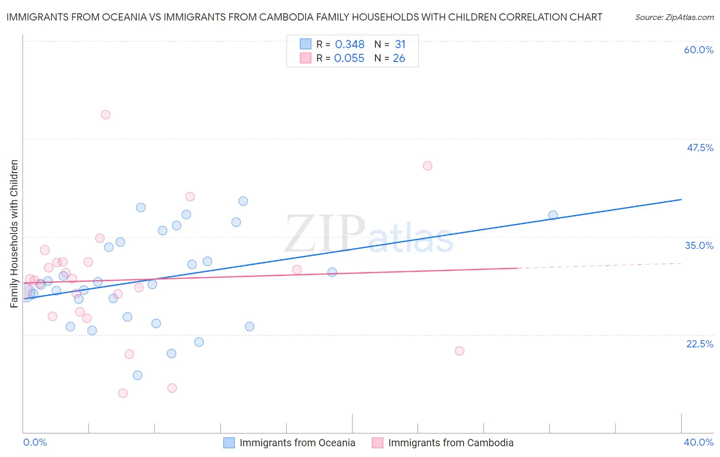 Immigrants from Oceania vs Immigrants from Cambodia Family Households with Children
