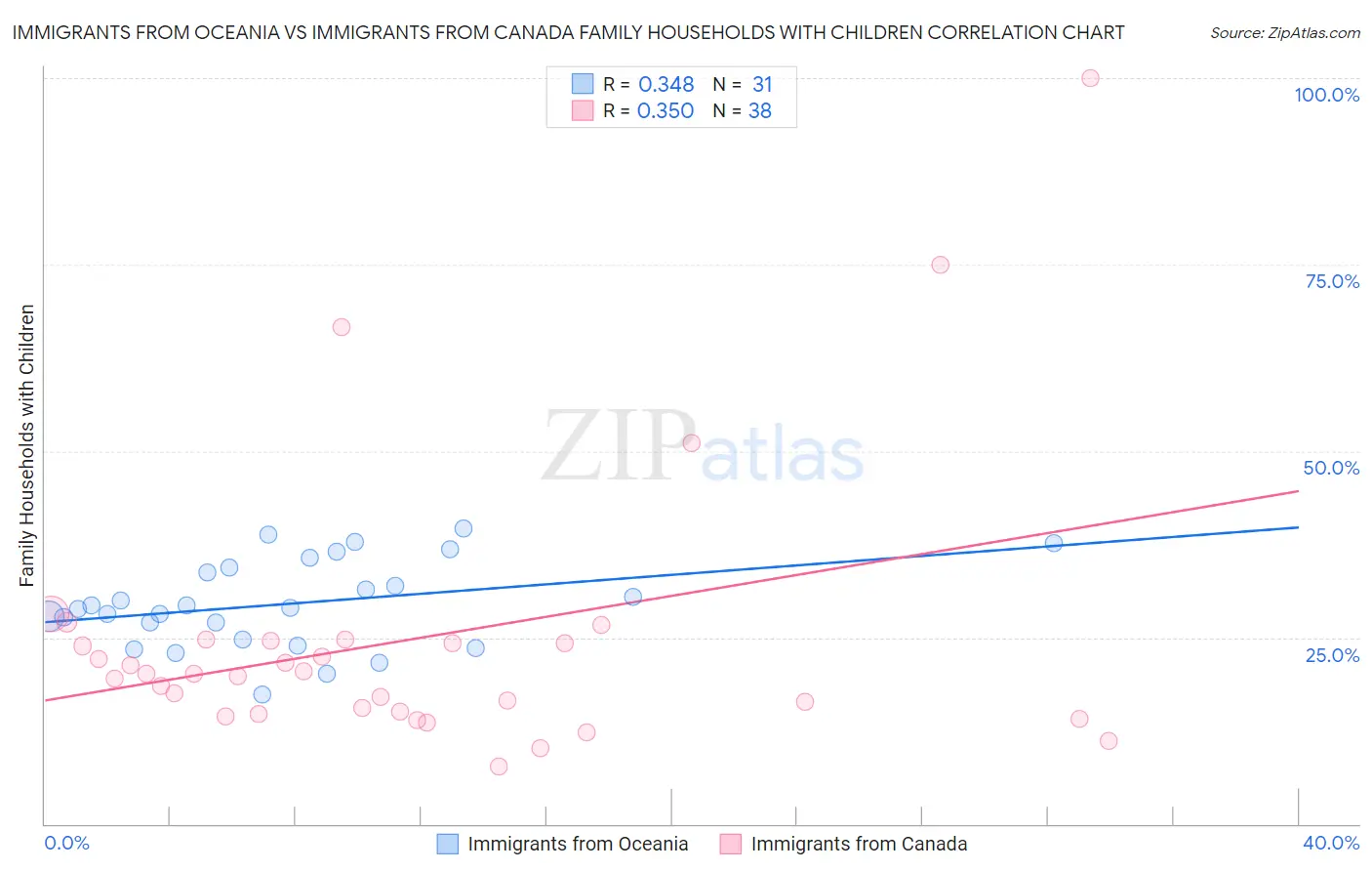 Immigrants from Oceania vs Immigrants from Canada Family Households with Children