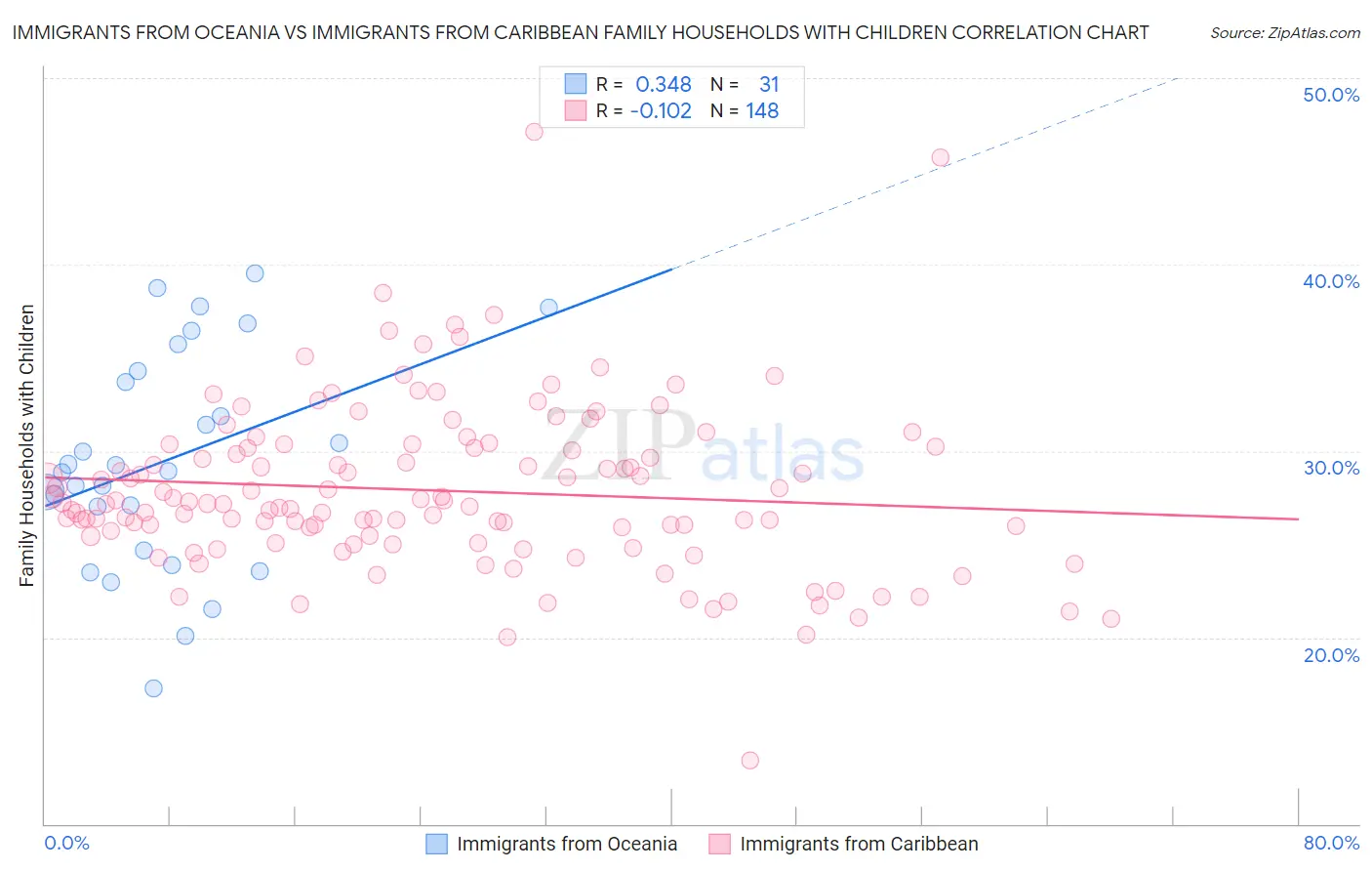 Immigrants from Oceania vs Immigrants from Caribbean Family Households with Children