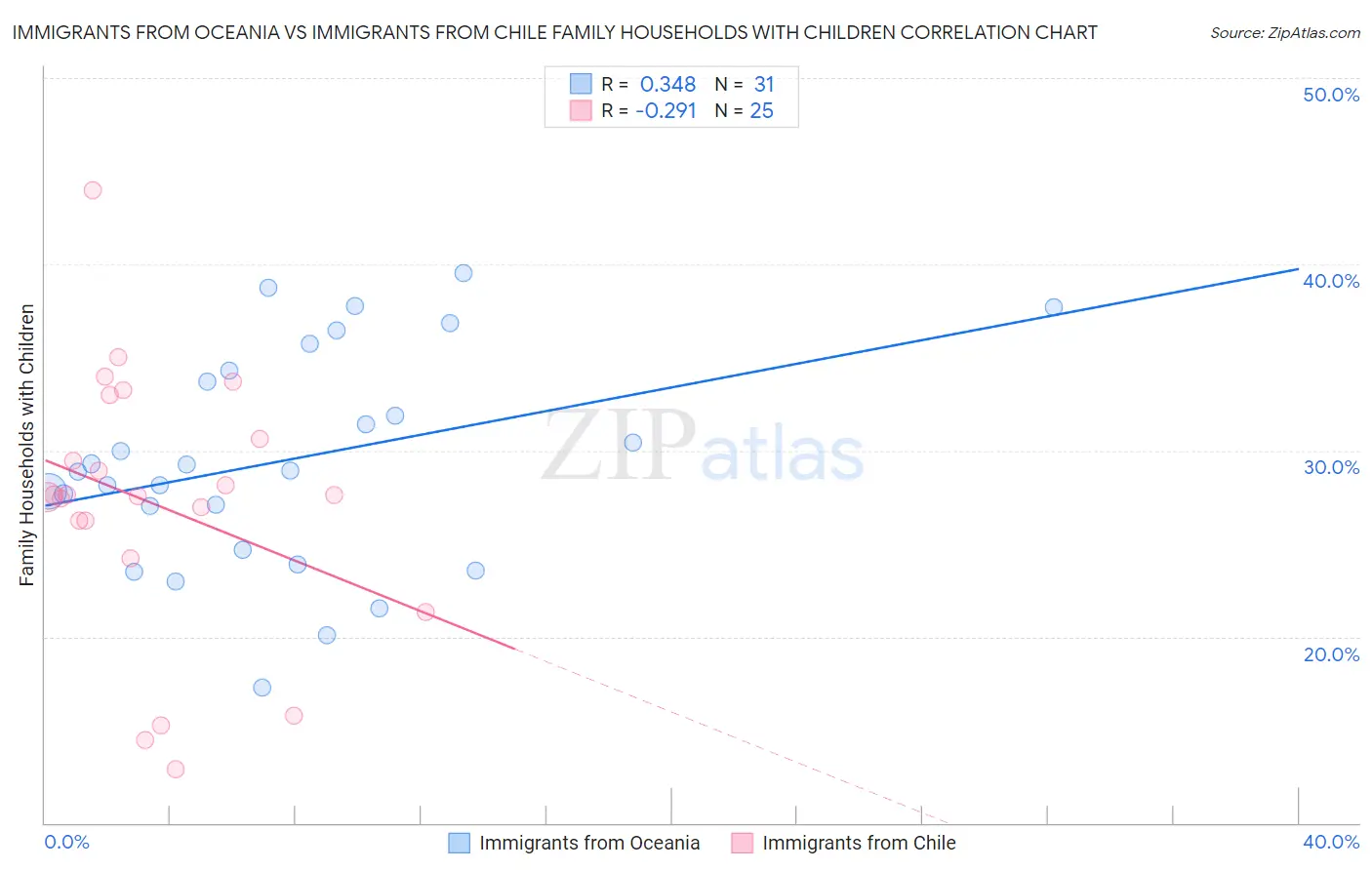 Immigrants from Oceania vs Immigrants from Chile Family Households with Children