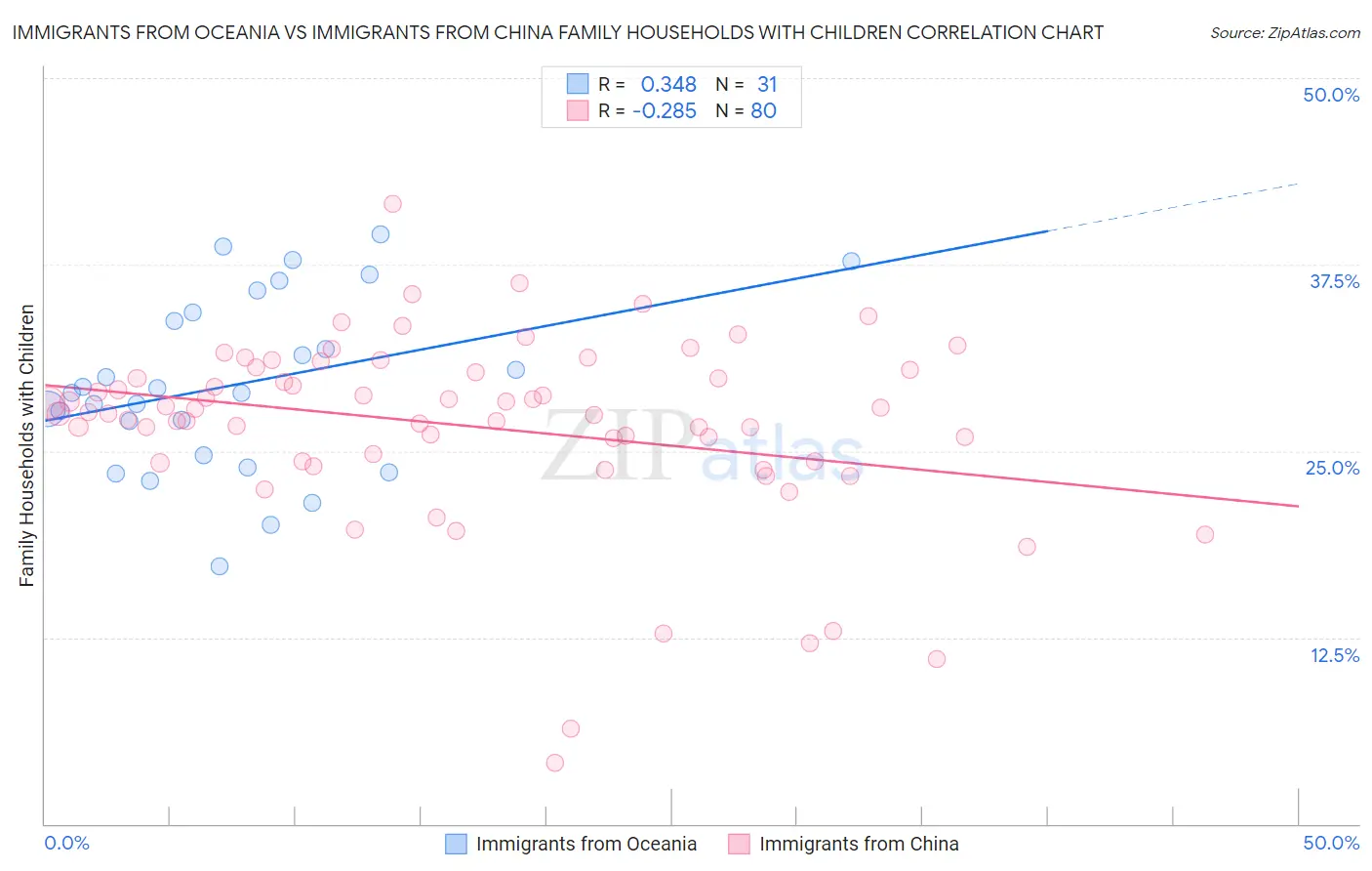 Immigrants from Oceania vs Immigrants from China Family Households with Children