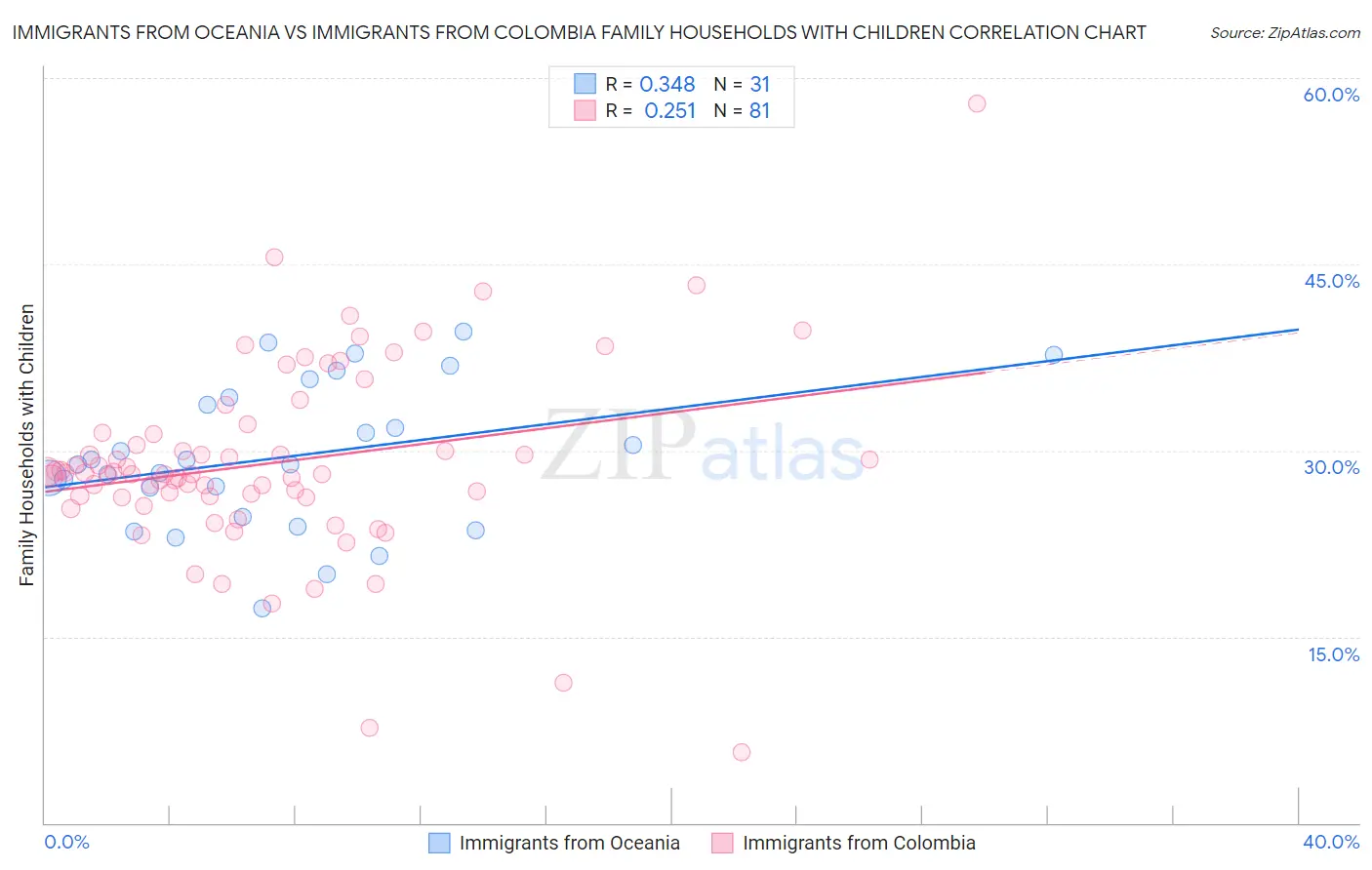 Immigrants from Oceania vs Immigrants from Colombia Family Households with Children