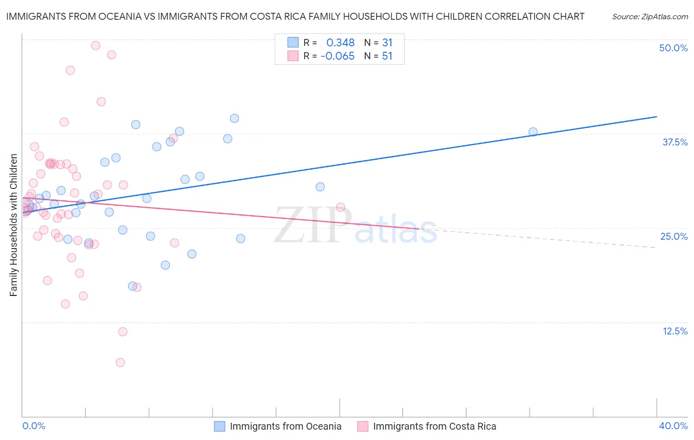 Immigrants from Oceania vs Immigrants from Costa Rica Family Households with Children
