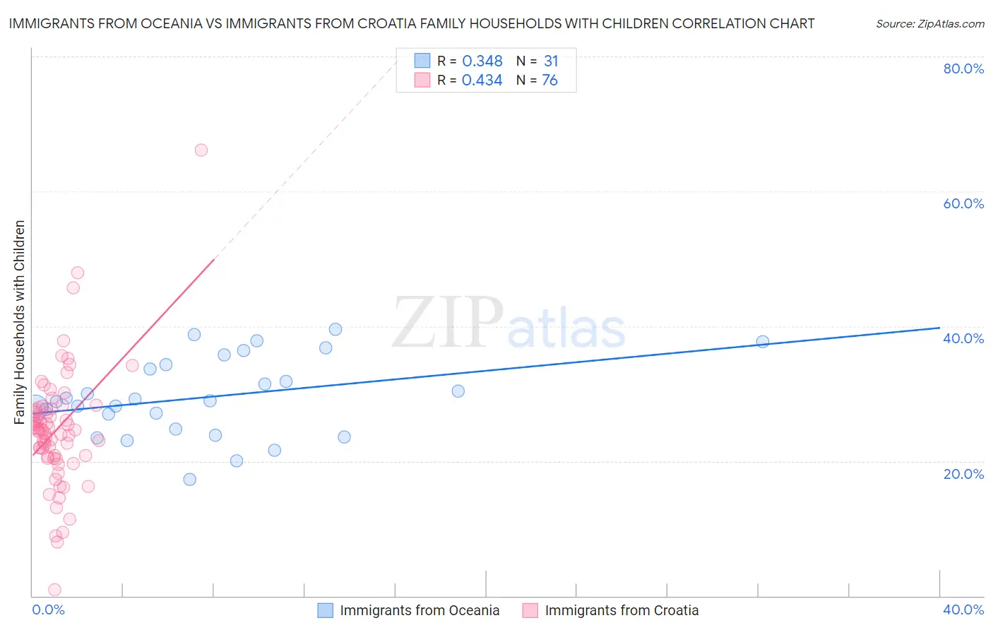 Immigrants from Oceania vs Immigrants from Croatia Family Households with Children