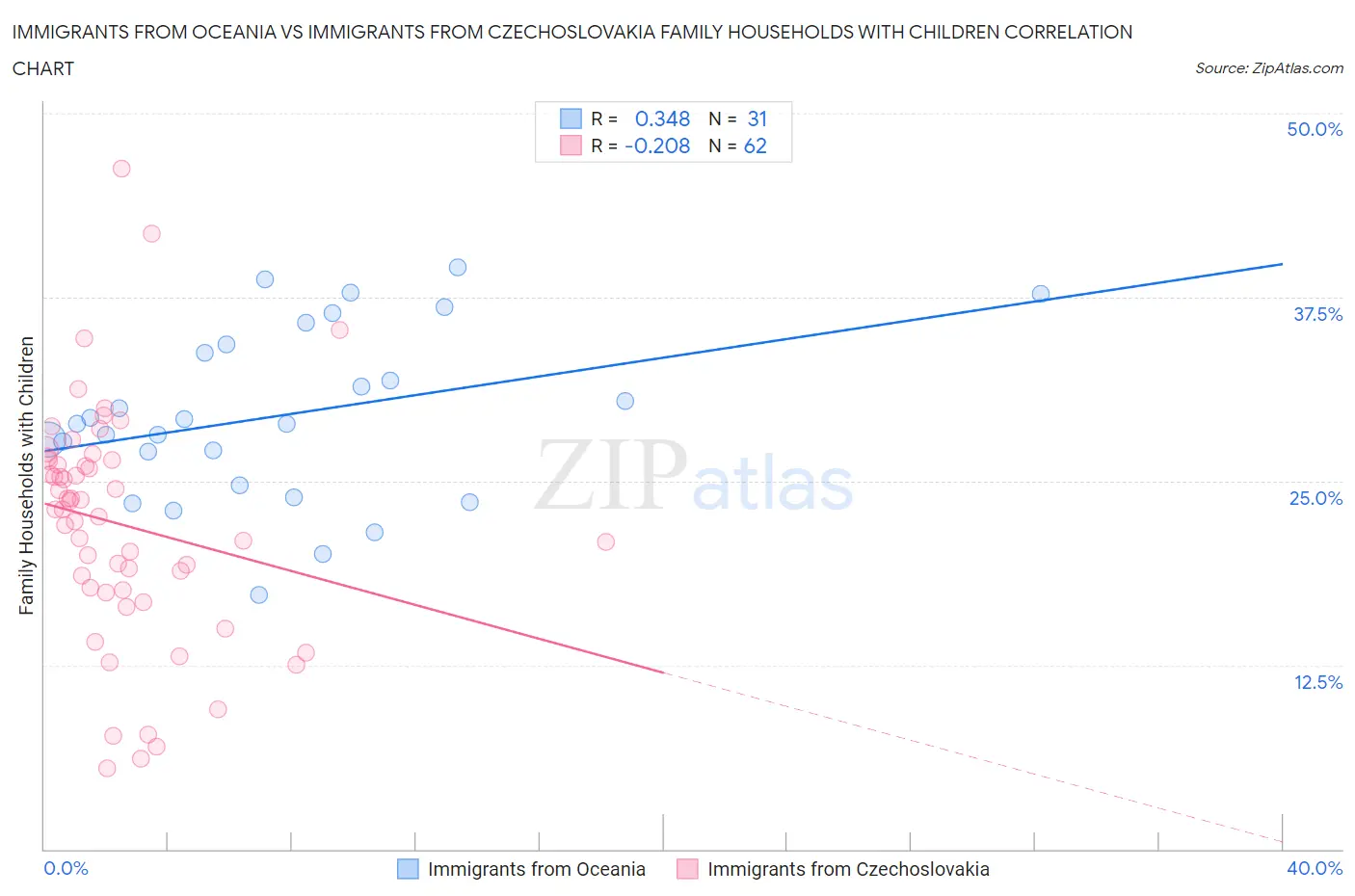 Immigrants from Oceania vs Immigrants from Czechoslovakia Family Households with Children