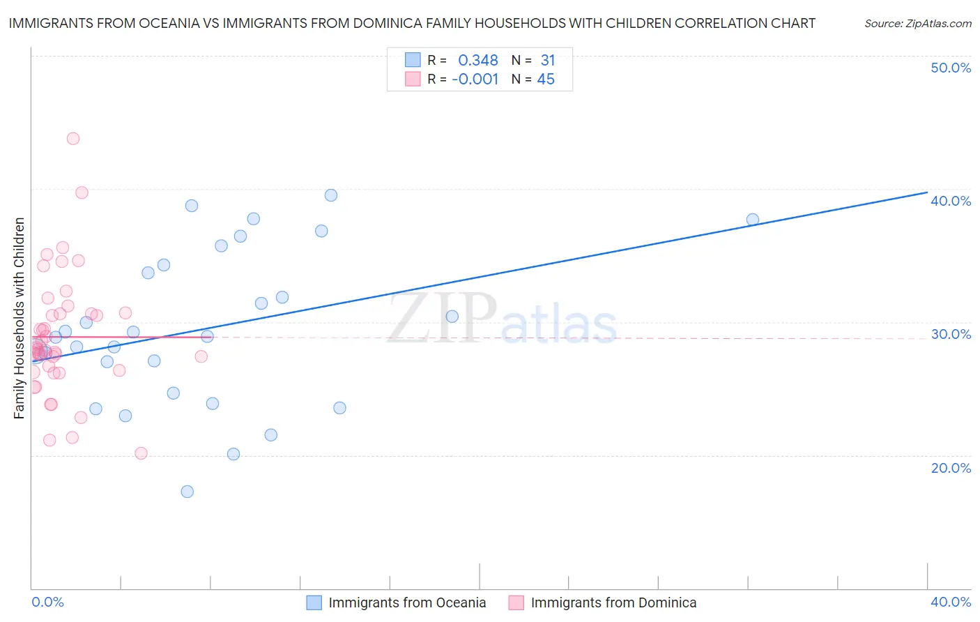 Immigrants from Oceania vs Immigrants from Dominica Family Households with Children