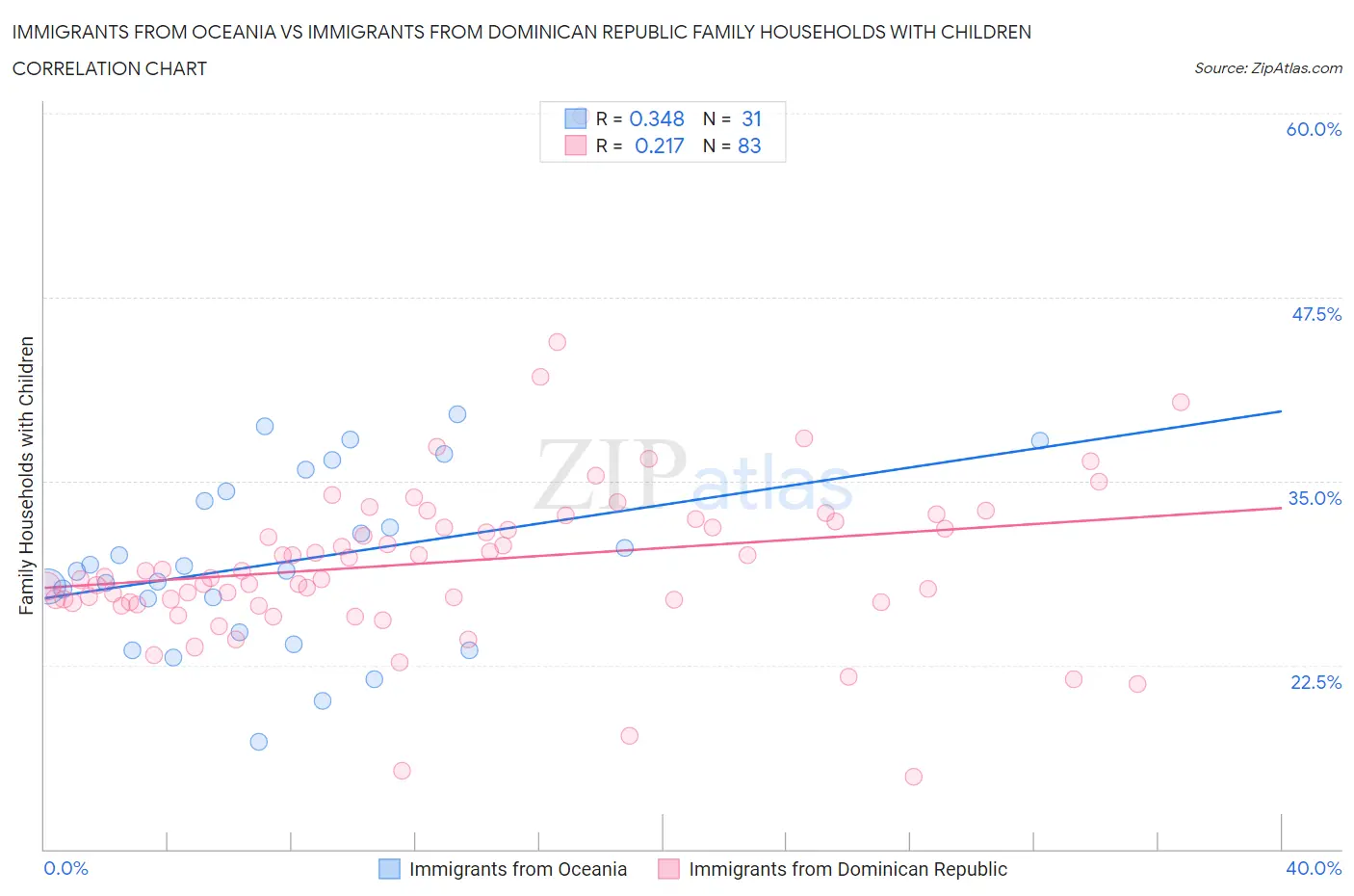 Immigrants from Oceania vs Immigrants from Dominican Republic Family Households with Children