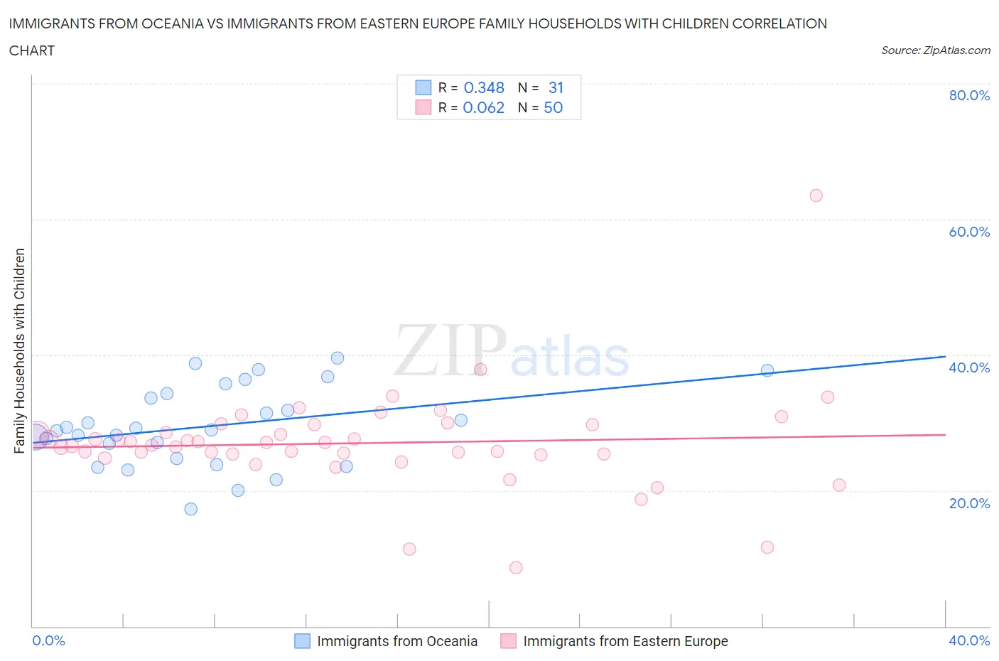 Immigrants from Oceania vs Immigrants from Eastern Europe Family Households with Children