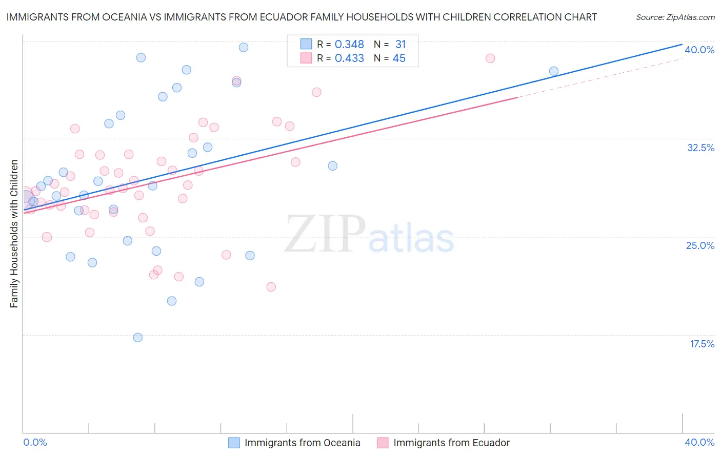 Immigrants from Oceania vs Immigrants from Ecuador Family Households with Children