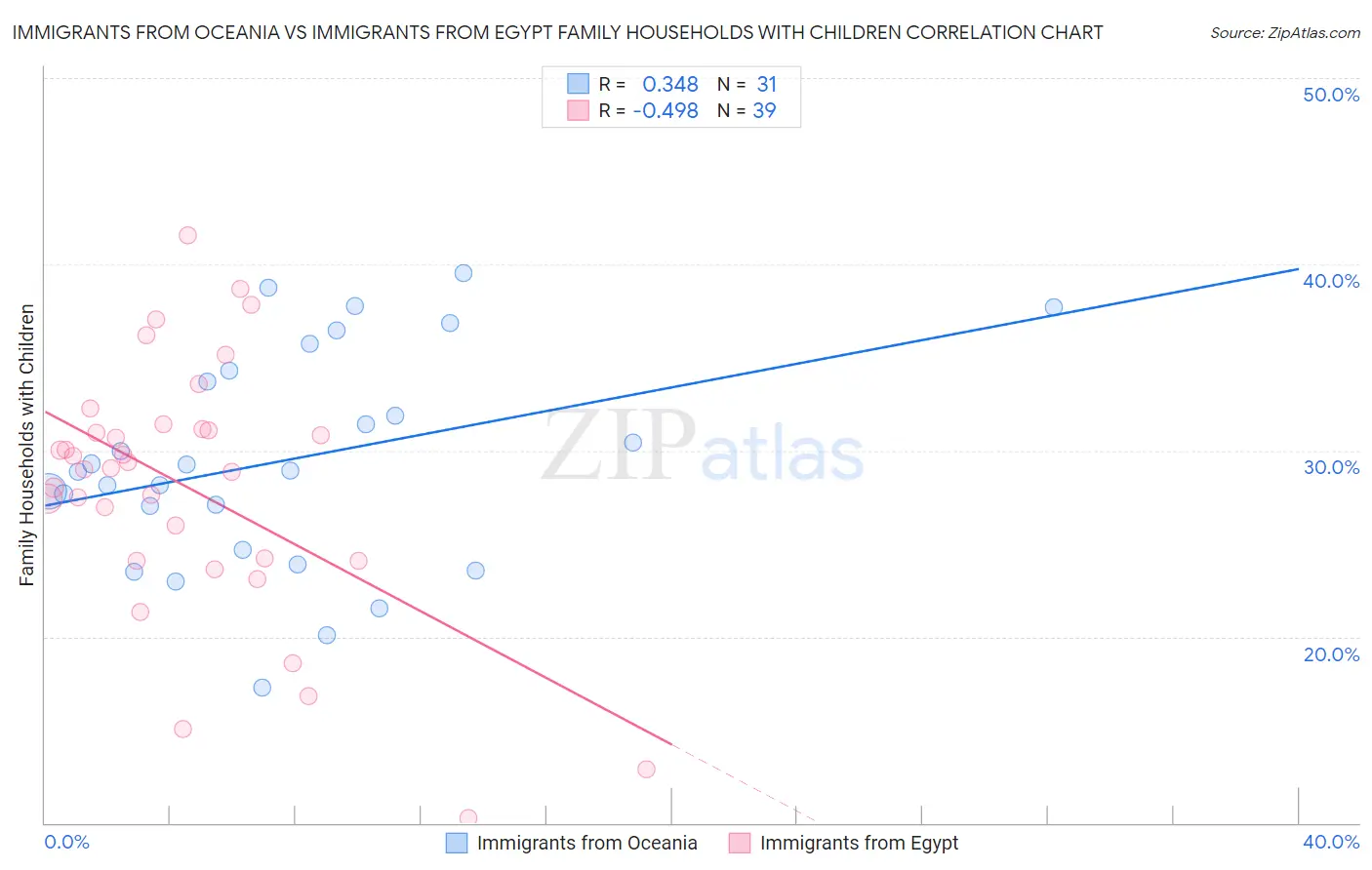 Immigrants from Oceania vs Immigrants from Egypt Family Households with Children