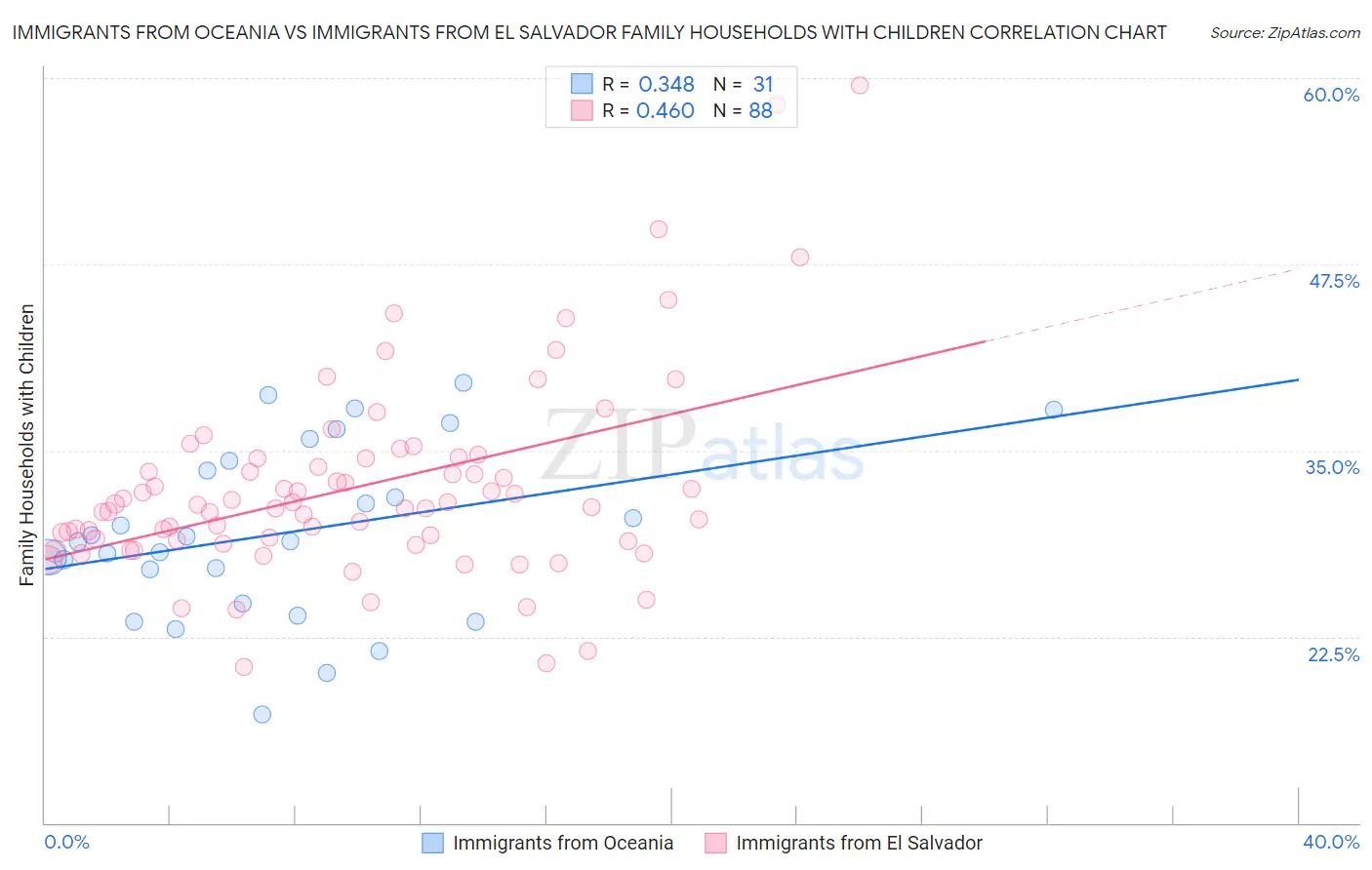 Immigrants from Oceania vs Immigrants from El Salvador Family Households with Children
