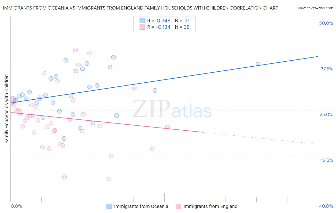 Immigrants from Oceania vs Immigrants from England Family Households with Children