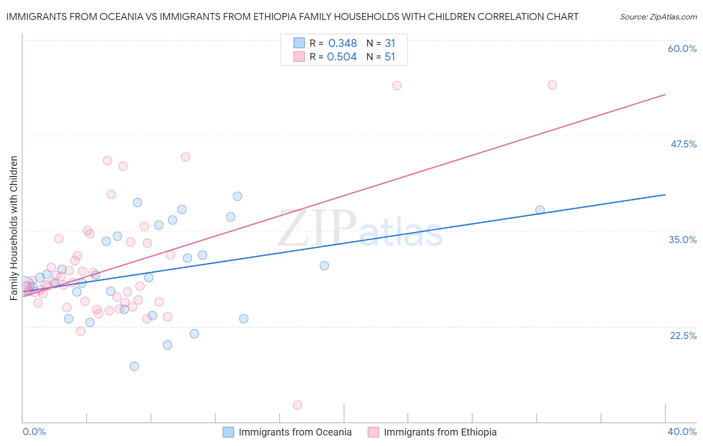Immigrants from Oceania vs Immigrants from Ethiopia Family Households with Children