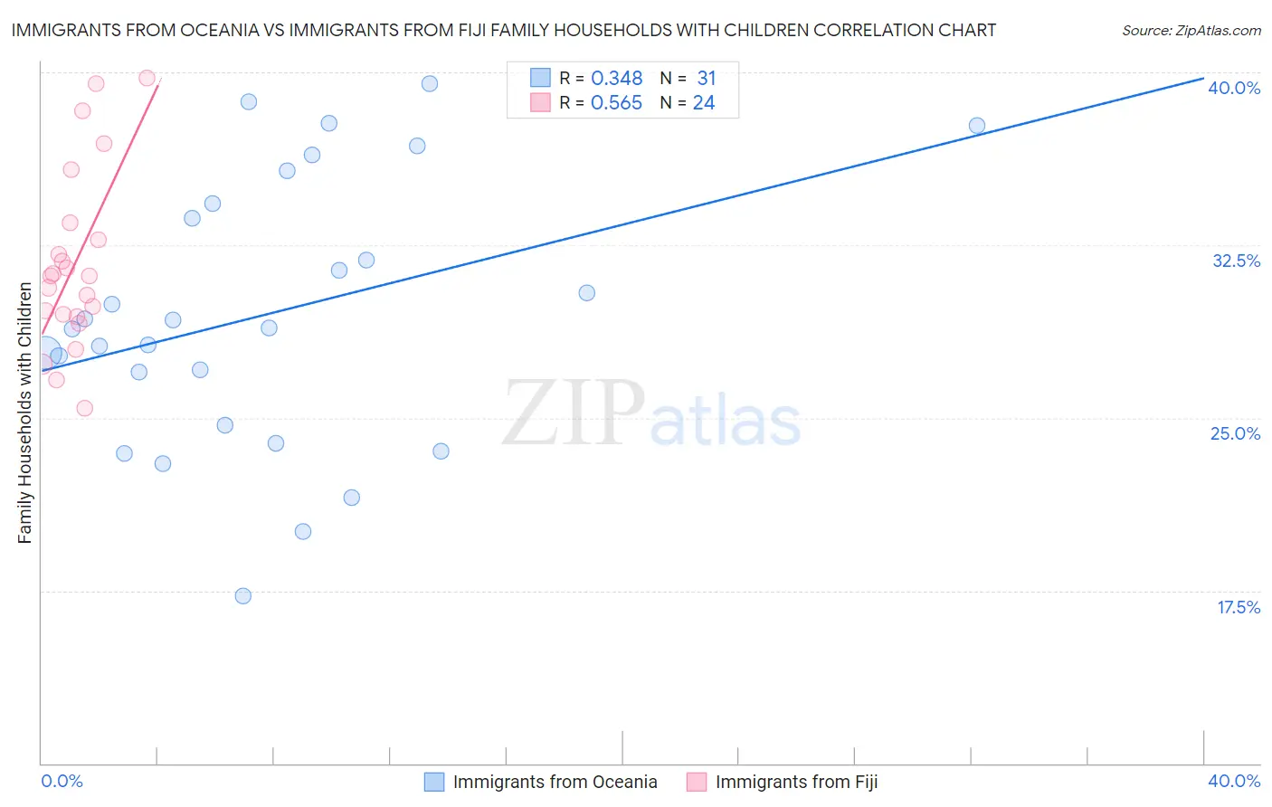 Immigrants from Oceania vs Immigrants from Fiji Family Households with Children