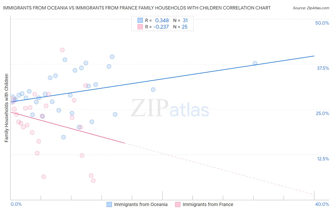 Immigrants from Oceania vs Immigrants from France Family Households with Children