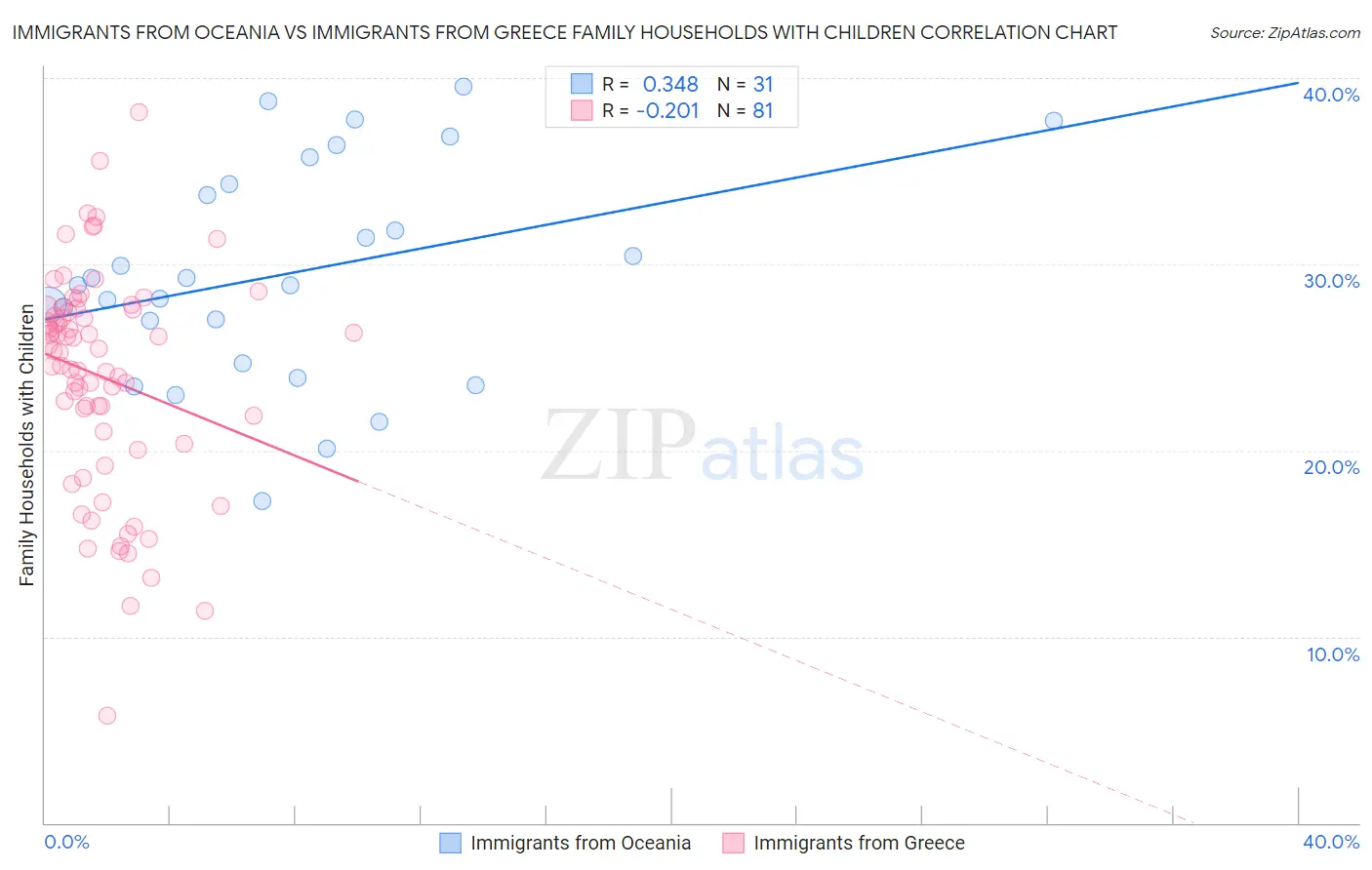 Immigrants from Oceania vs Immigrants from Greece Family Households with Children