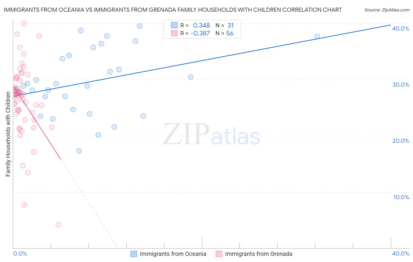 Immigrants from Oceania vs Immigrants from Grenada Family Households with Children