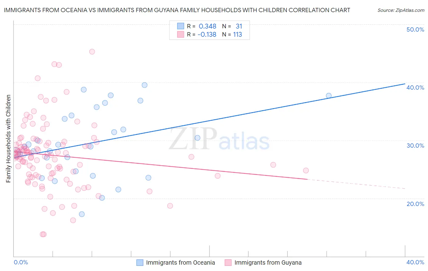 Immigrants from Oceania vs Immigrants from Guyana Family Households with Children
