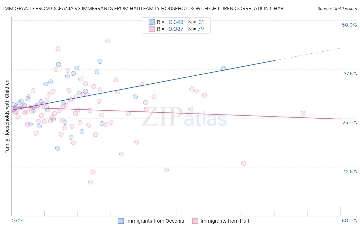 Immigrants from Oceania vs Immigrants from Haiti Family Households with Children