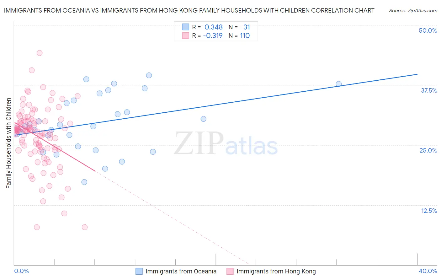 Immigrants from Oceania vs Immigrants from Hong Kong Family Households with Children
