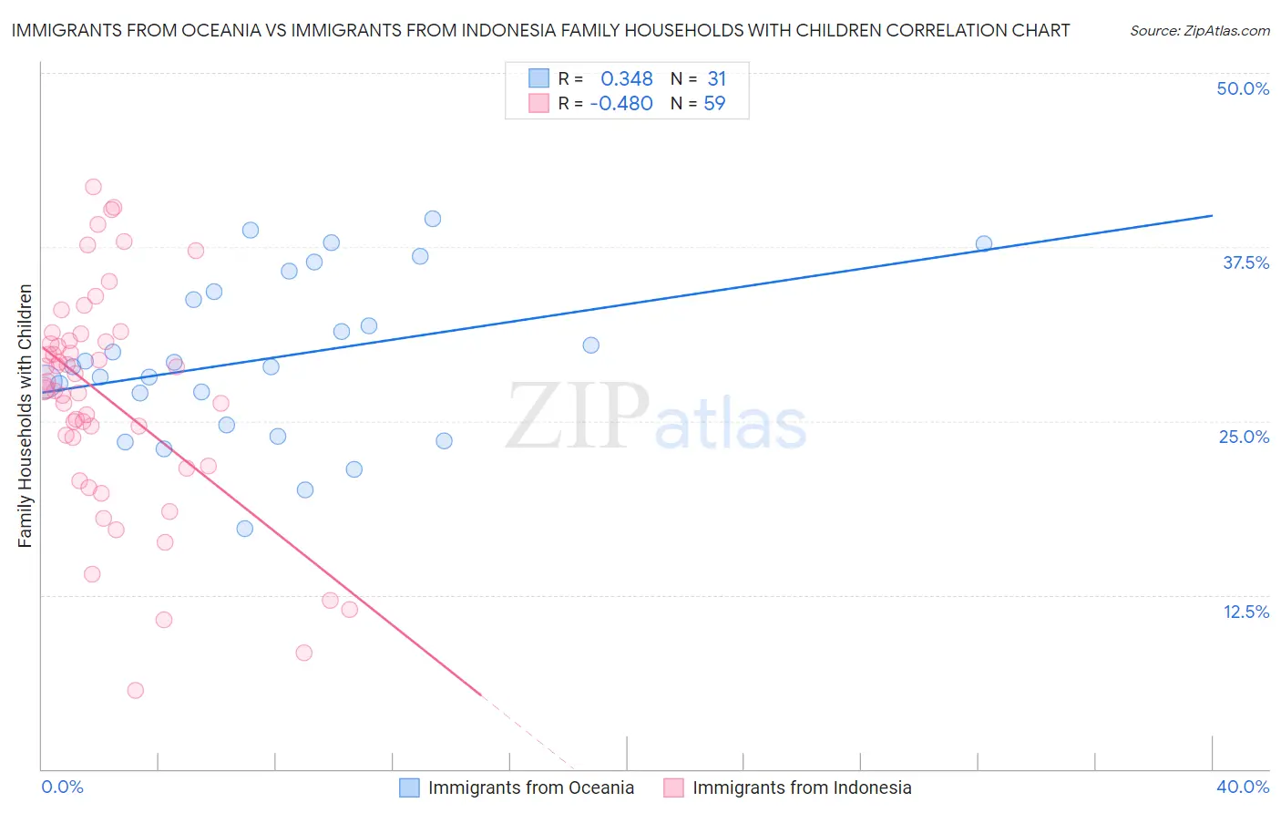 Immigrants from Oceania vs Immigrants from Indonesia Family Households with Children