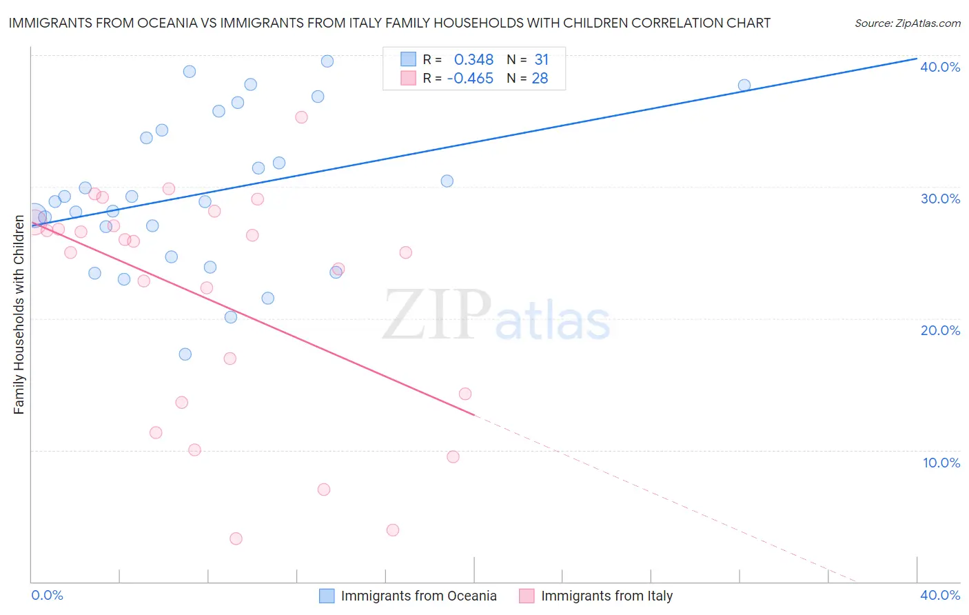 Immigrants from Oceania vs Immigrants from Italy Family Households with Children