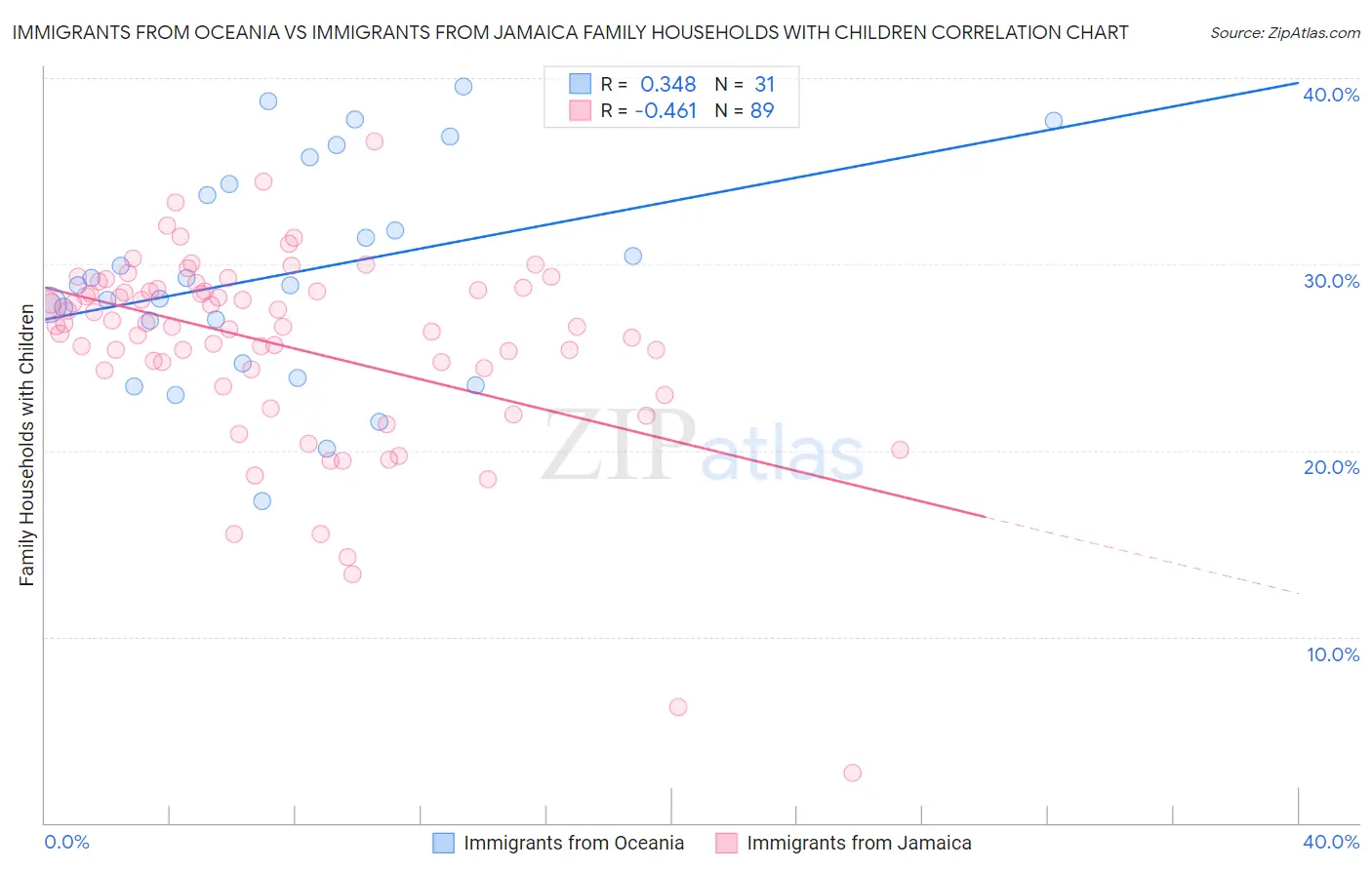 Immigrants from Oceania vs Immigrants from Jamaica Family Households with Children
