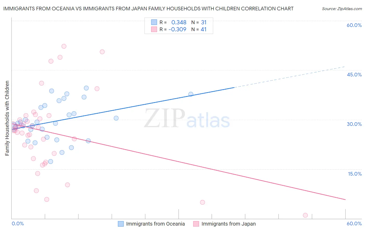 Immigrants from Oceania vs Immigrants from Japan Family Households with Children