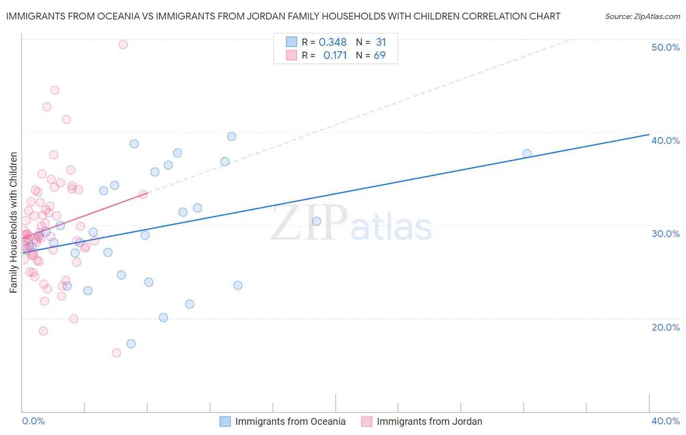 Immigrants from Oceania vs Immigrants from Jordan Family Households with Children