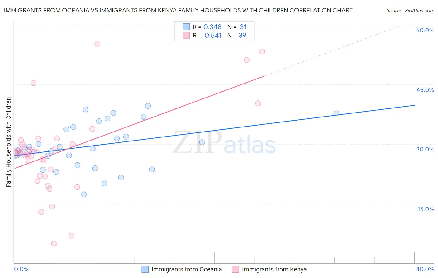 Immigrants from Oceania vs Immigrants from Kenya Family Households with Children