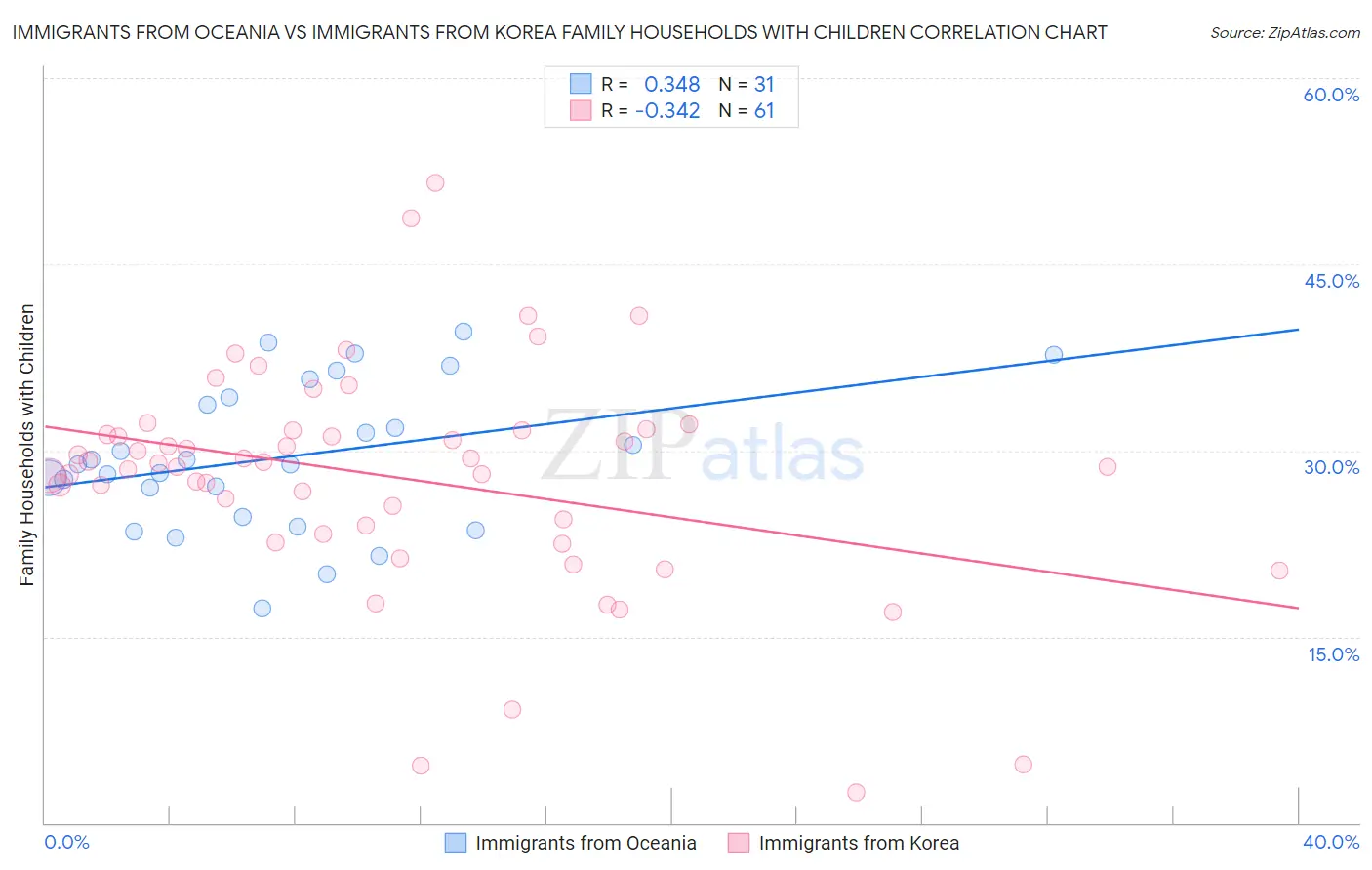 Immigrants from Oceania vs Immigrants from Korea Family Households with Children