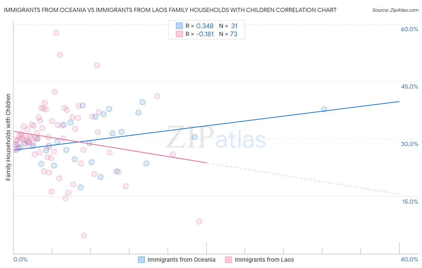 Immigrants from Oceania vs Immigrants from Laos Family Households with Children